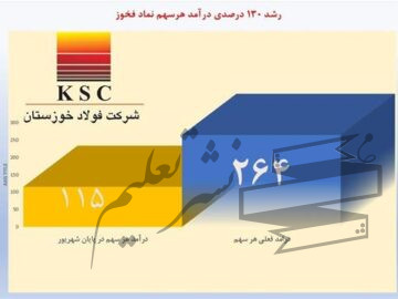 رشد ۱۳۰ درصد درآمد هر سهم فولاد خوزستان