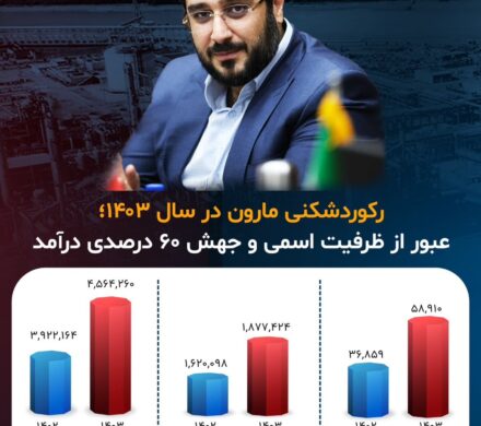 رکوردشکنی مارون در سال ۱۴۰۳؛ عبور از ظرفیت اسمی و جهش ۶۰ درصدی درآمد