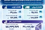 پتروشیمی امیرکبیر در مسیر ثبت رکوردهای جدید فروش؛ رشد ۱۰۰ درصدی فروش پلیاتیلن سبک