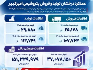 پتروشیمی امیرکبیر در مسیر ثبت رکوردهای جدید فروش؛ رشد ۱۰۰ درصدی فروش پلی‌اتیلن سبک