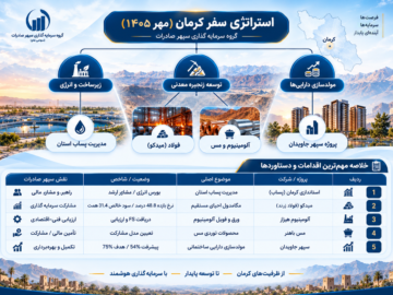 دستاوردهای سفر نظارتی مدیرعامل گروه سرمایه‌گذاری سپهر صادرات به کرمان؛ از خیز برای توسعه زنجیره فلزات اساسی تا مشارکت در طرح‌های زیرساختی استان